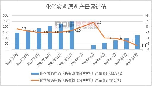 化學(xué)農(nóng)藥原藥（折有效成分100％）產(chǎn)量累計(jì)