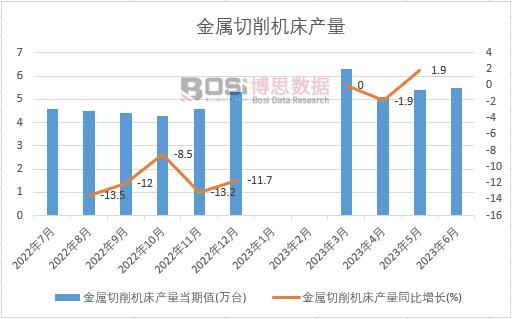 2023年上半年中國金屬切削機床產(chǎn)量月度統(tǒng)計