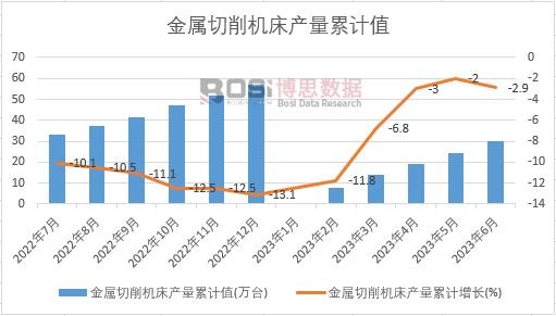 金屬切削機床產(chǎn)量累計