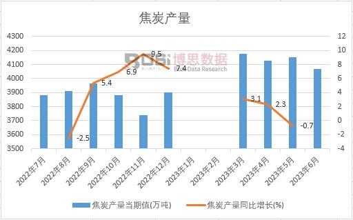 2023年上半年中國焦炭產量月度統(tǒng)計
