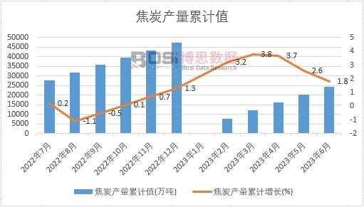 焦炭產量累計