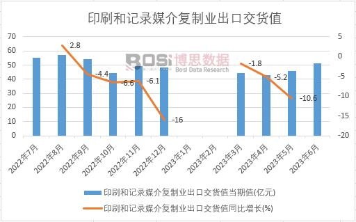 2023年上半年中國印刷和記錄媒介復(fù)制業(yè)出口交貨值月度統(tǒng)計