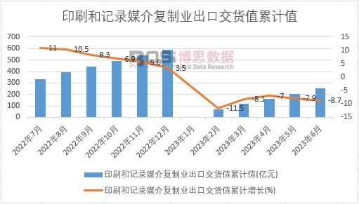 印刷和記錄媒介復(fù)制業(yè)出口交貨值累計