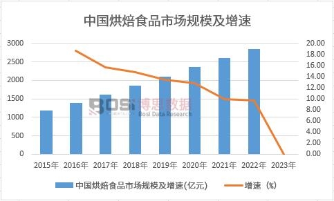 中國烘焙食品市場規(guī)模及增速