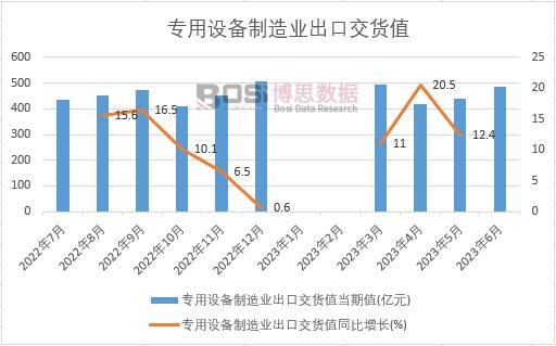 2023年上半年中國(guó)專(zhuān)用設(shè)備制造業(yè)出口交貨值月度統(tǒng)計(jì)