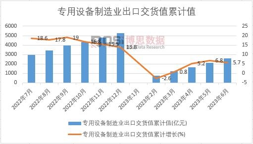 專(zhuān)用設(shè)備制造業(yè)出口交貨值累計(jì)
