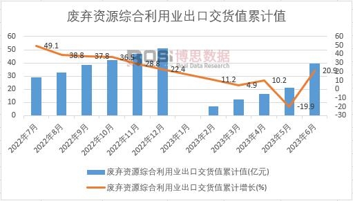 廢棄資源綜合利用業(yè)出口交貨值累計(jì)