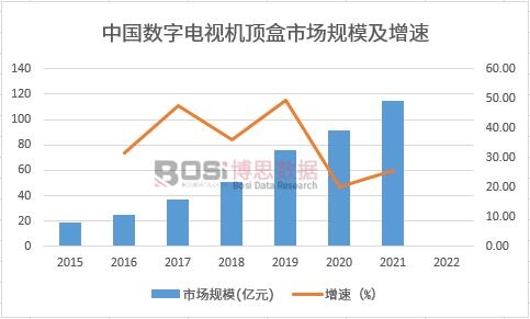 中國數(shù)字電視機頂盒市場規(guī)模