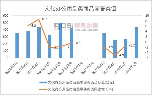 2023年上半年中國文化辦公用品類商品零售類值月度統(tǒng)計(jì)