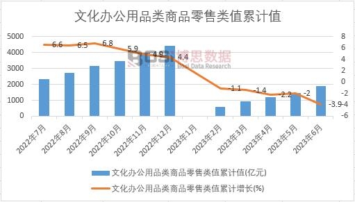 文化辦公用品類商品零售類值累計(jì)