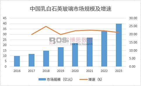 中國乳白石英玻璃市場規(guī)模