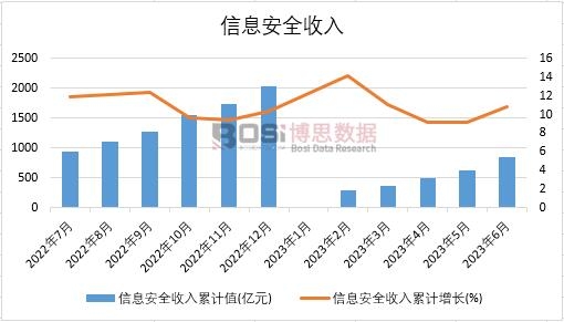 2023年上半年中國(guó)信息安全收入月度統(tǒng)計(jì)