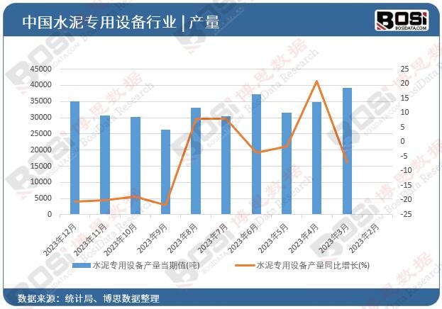 水泥專用設備產量