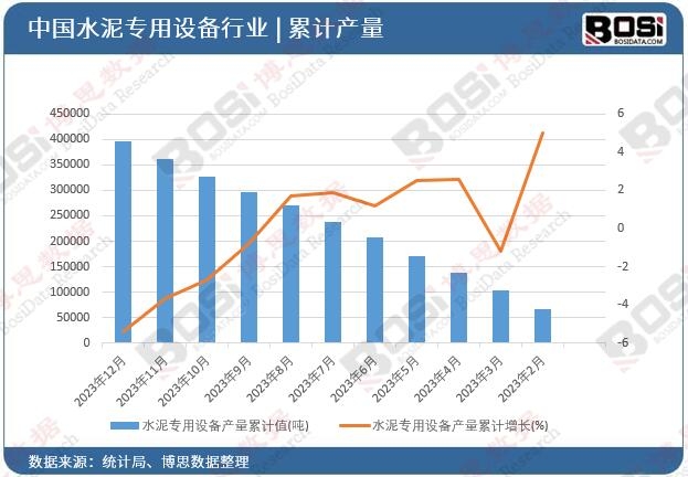 水泥專用設備產量累計