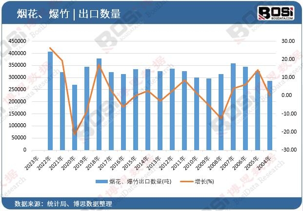 煙花、爆竹出口數量