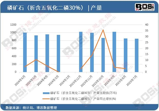 2024年上半年中國(guó)磷礦石產(chǎn)量月度統(tǒng)計(jì)