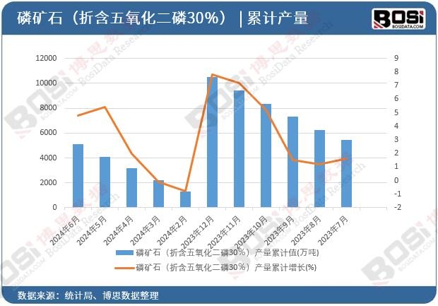 磷礦石（折含五氧化二磷30％）產(chǎn)量累計(jì)值