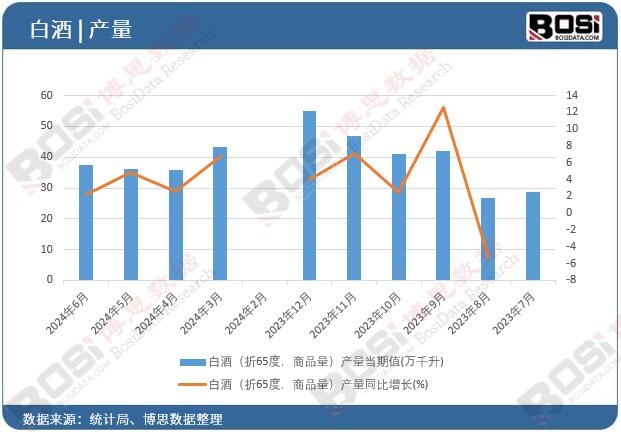 白酒（折65度，商品量）產(chǎn)量