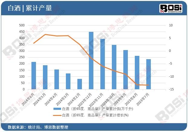 白酒（折65度，商品量）產(chǎn)量累計(jì)