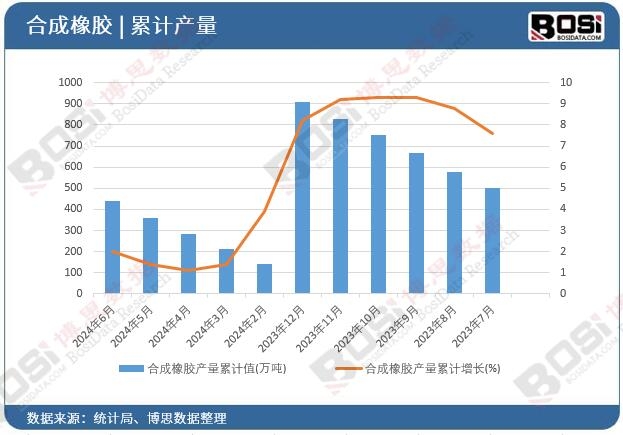 合成橡膠產(chǎn)量累計(jì)