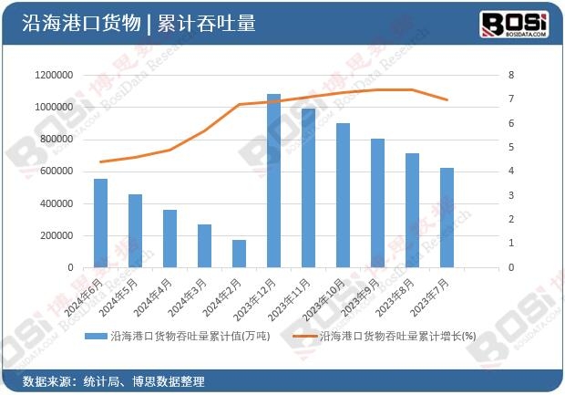 沿海港口貨物吞吐量累計(jì)