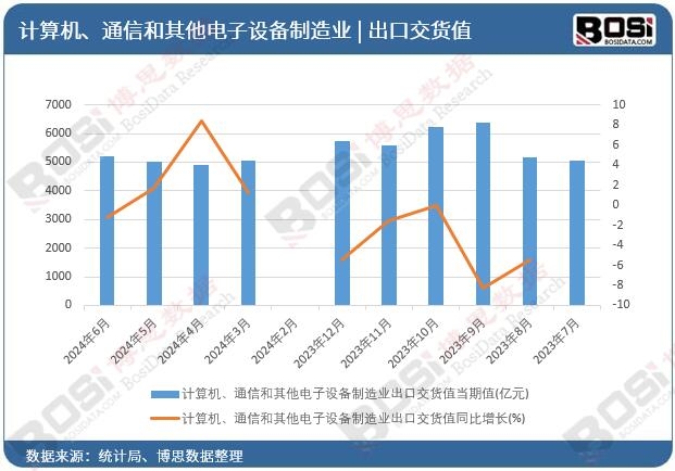 計(jì)算機(jī)、通信和其他電子設(shè)備制造業(yè)出口交貨值