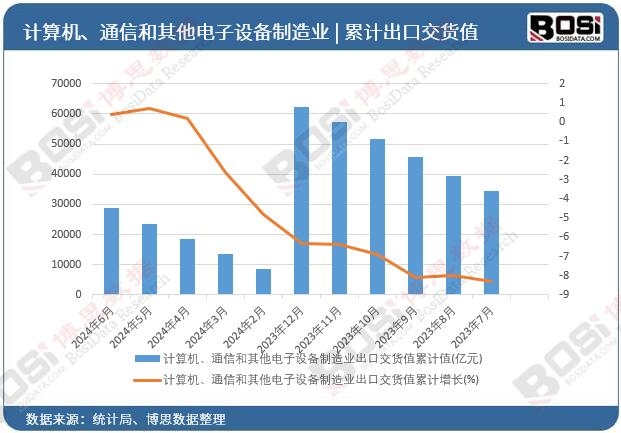 計(jì)算機(jī)、通信和其他電子設(shè)備制造業(yè)出口交貨值累計(jì)