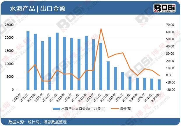 水海產(chǎn)品出口金額