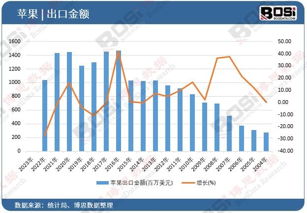 蘋果出口金額