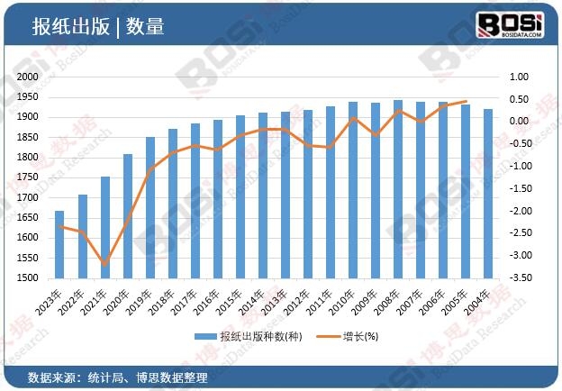 報紙出版種數(shù)