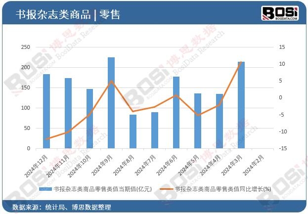 書報(bào)雜志類商品零售