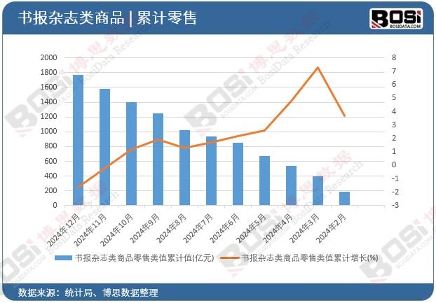 書報(bào)雜志類商品零售類值累計(jì)