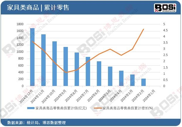 家具類(lèi)商品零售類(lèi)值