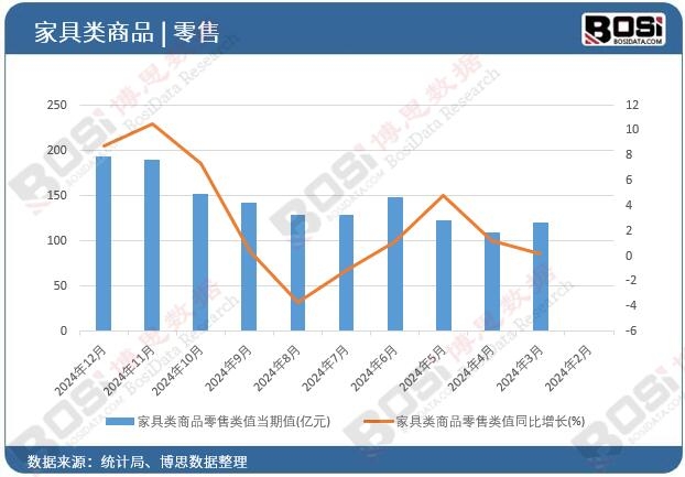 家具類(lèi)商品零售類(lèi)值