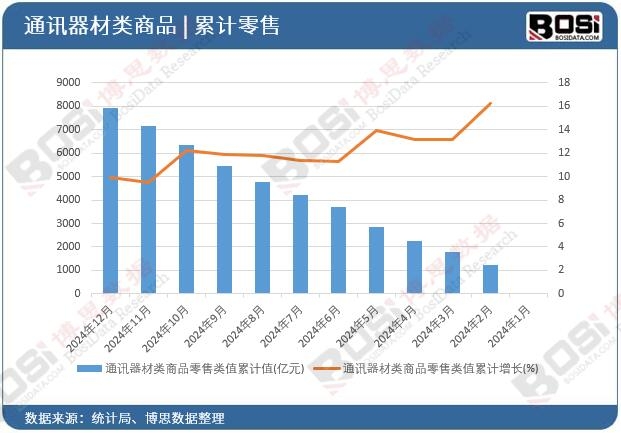 通訊器材類商品零售類值累計(jì)