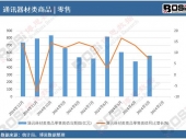 數(shù)據(jù)透視：2024年中國通訊器材類商品零售月度統(tǒng)計，累計產(chǎn)量達7901.6億元