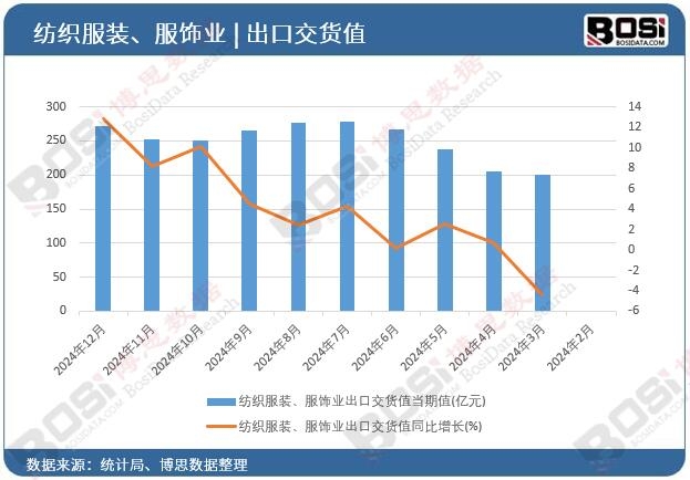 紡織服裝、服飾業(yè)出口交貨值