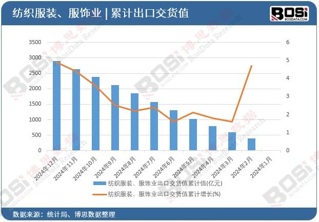 紡織服裝、服飾業(yè)出口交貨值累計(jì)