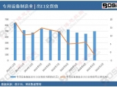 數(shù)據(jù)透視：2024年中國專用設(shè)備制造業(yè)出口交貨值月度統(tǒng)計，累計產(chǎn)量達6019.4億元
